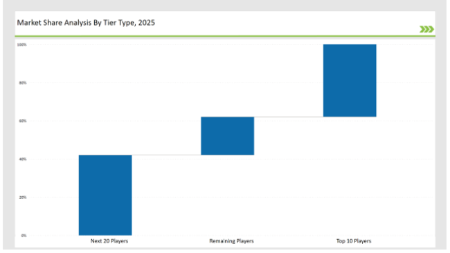 Pharmaceutical Contract Packaging Market Share Analysis By Tier Type 2025